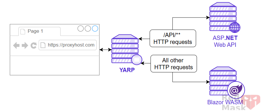 YARP: From Zero to Hero in .NET Reverse Proxy